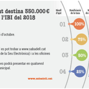 Ciutadans califica de fracaso la campaña municipal para rebajar el IBI a las familias más vulnerables de Sabadell